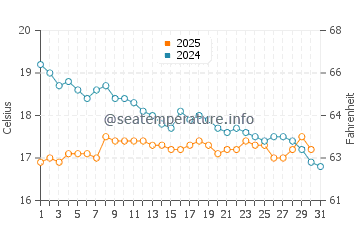 Temperature dell'acqua a Ilıca a gennaio