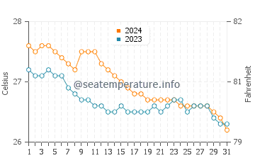Ilihan water temp chart in January