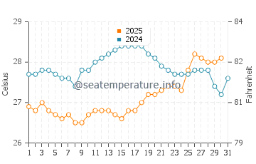 Temperature dell'acqua a Imbassai a gennaio