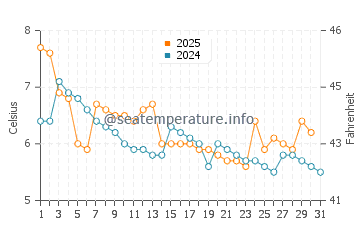 Temperatura del agua en Immenstaad am Bodensee en enero