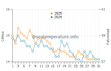 Wassertemperatur Imperia im Januar