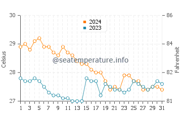 Wassertemperatur Inangatan im Januar
