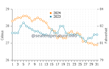 Inayauan water temp chart in January