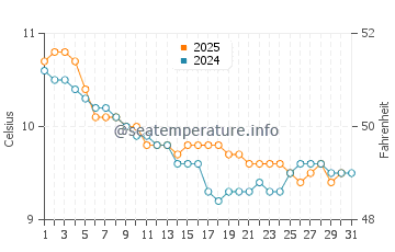 Temperature dell'acqua a Inchydoney a gennaio