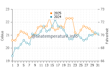 Indented Head water temp chart in January