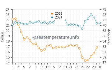 Indian River Shores water temp chart in January