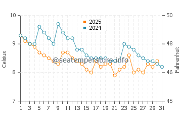 Indianola water temp chart in January