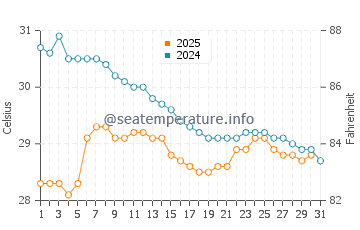 Temperatura vode u Bari u siječnju
