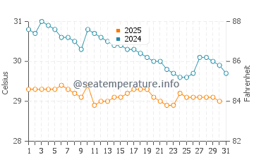 Temperatura vode u Pandan u siječnju