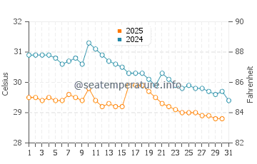 Taman water temp chart in January