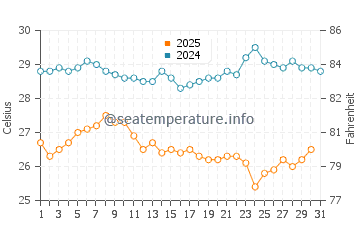Temperature dell'acqua a Induruwa a gennaio