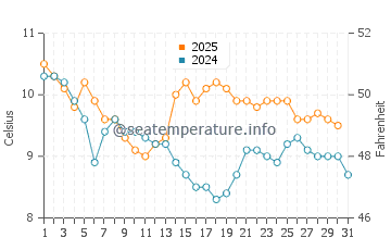 Temperature dell'acqua a Inishmore a gennaio