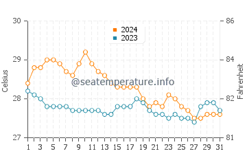 Temperatura del agua en Initao en enero