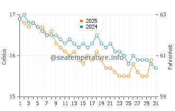 Wassertemperatur Intavolata im Januar