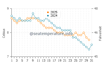 Inveraray water temp chart in January