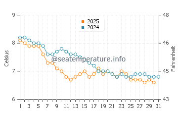 Temperature dell'acqua a Inverbervie a gennaio