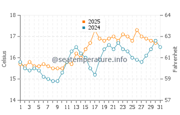 Invercargill water temp chart in January