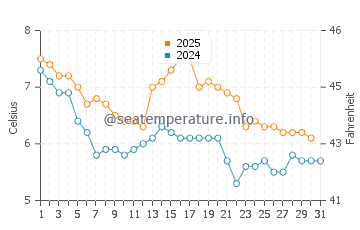 Invergordon water temp chart in January