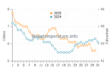 Temperature dell'acqua a Inverkeithing a gennaio
