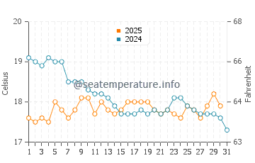 Wassertemperatur Ios im Januar
