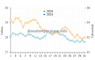 Ipilan water temp chart in January