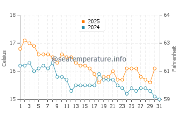 Températures de l'eau à Ipsos en janvier