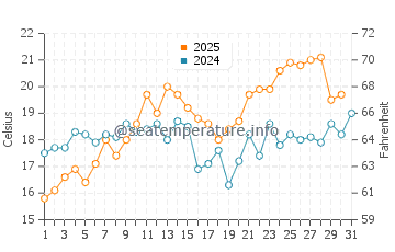 Temperature dell'acqua a Iquique a gennaio