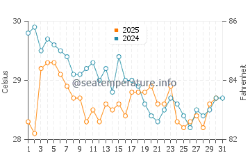 Temperatura da água em Irapa em janeiro