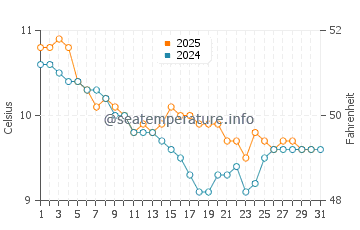 Temperature dell'acqua a Baltimore a gennaio