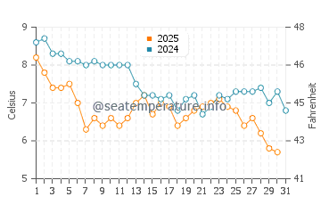 Temperature dell'acqua a Dundalk a gennaio