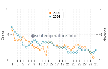 Temperature dell'acqua a Westport a gennaio
