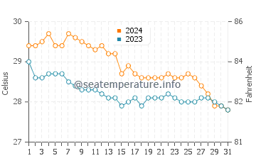 Irirum water temp chart in January