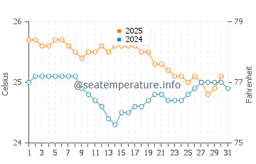Iroquois Point water temp chart in January