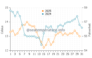 Irun water temp chart in January
