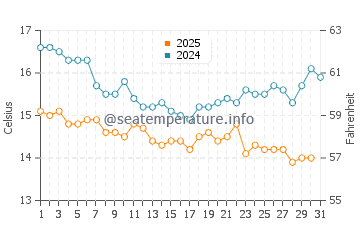 Wassertemperatur Irvine im Januar