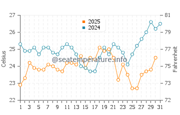 Isabela Island water temp chart in January