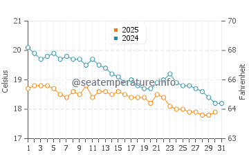 Temperatura del agua en Sariseki en enero