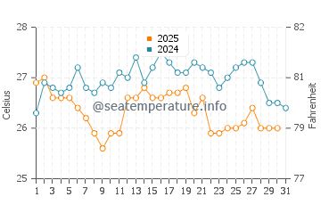 Isla Blanca water temp chart in January