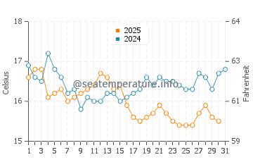 Temperatura del agua en Isla Canela en enero