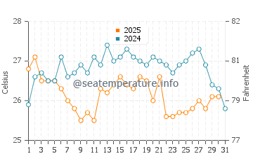 Temperatura da água na Ilha Contoy em janeiro