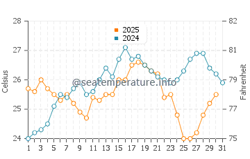 Temperature dell'acqua a Isla Aguada a gennaio