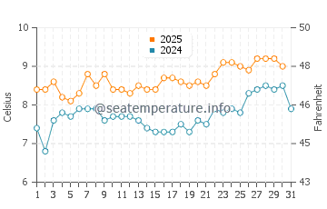 Temperature dell'acqua a Isola degli Stati a gennaio