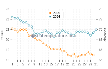 Temperatura del agua en Isla del Carmen en enero