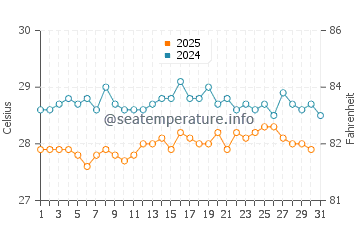 Temperatura da água em Isla Grande em janeiro