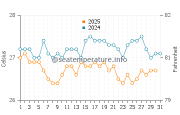 Temperature dell'acqua a Isla Mujeres a gennaio