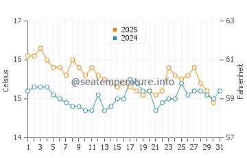 Isla Plana water temp chart in January