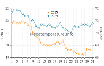 Temperatura del agua en Isla San Francisco en enero