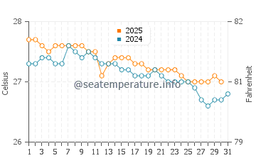 Temperature dell'acqua a Island Harbour a gennaio
