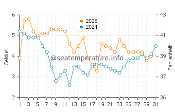 Temperatura del agua en Sylt en enero