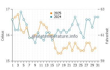 Islantilla water temp chart in January
